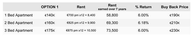 Image of the Property Pensions figures for option one